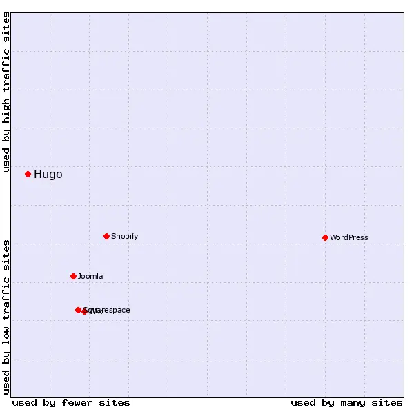 hugo-market-share-usage